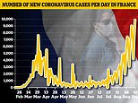 Coronavirus: France has its highest daily infections rate at 10,000