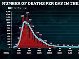 UK records 15,166 new coronavirus cases and 81 deaths – as Northern leaders claim cases are FALLING