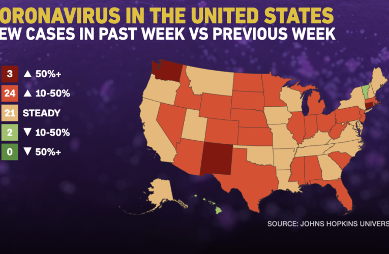 Only 2 US states show a downward trend in Covid-19 cases