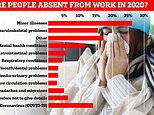 Pandemic, what pandemic? Sick days fall to record low of just 1.8%