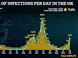 UK’s daily Covid cases spike 70% in a week to 27,125 as deaths and hospital admissions tick upwards