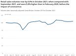UK retail sales increased by 0.8% in October, says ONS