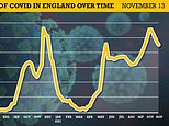 England’s Covid cases fell by 10% last week, mass surveillance study reveals