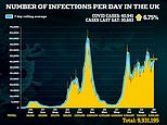 UK’s daily Covid cases rise by another 7% in a week to 40,941