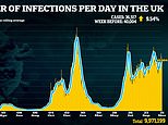 UK Covid cases up 9.5% to 40,004 as deaths drop by two to 61 over last week 