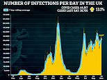 UK’s daily Covid cases rise 13% in a week to 44,917 but deaths drop slightly with 45 victims