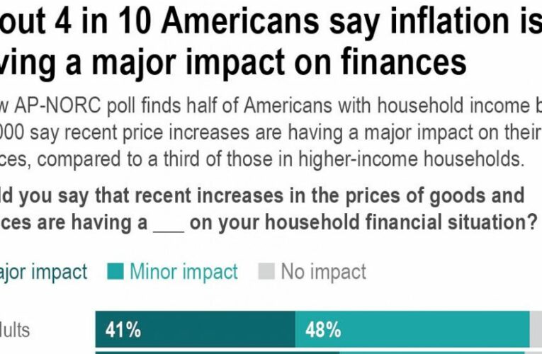 Inflation squeezes holiday budgets for low-income shoppers