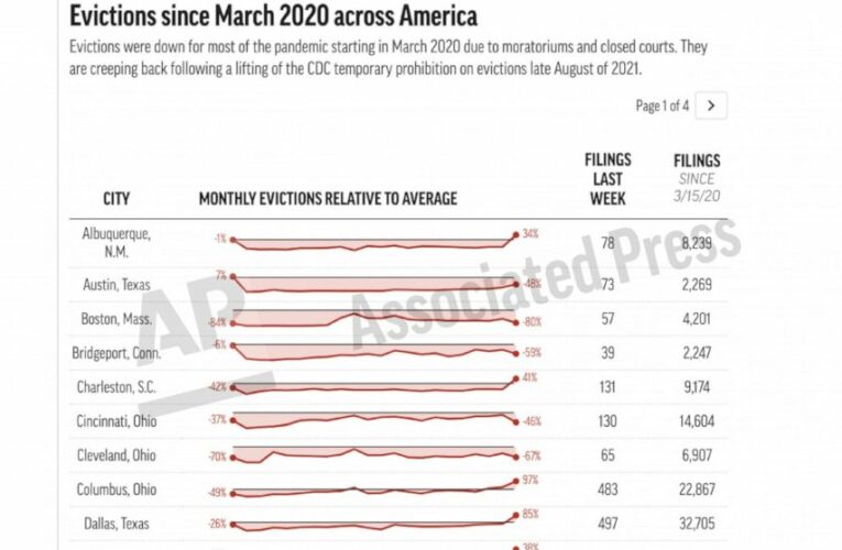 Evictions on the rise months after federal moratorium ends