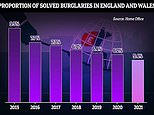 Burglars evade justice as police solve just one in 20 cases