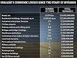 Ukraine has ‘suffered &pound;70 BILLION in infrastructure damage’ in just nine weeks of war